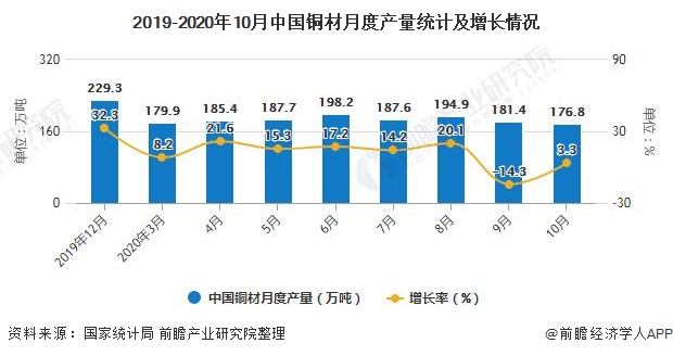2019-2020年10月中国铜材月度产量统计及增长情况