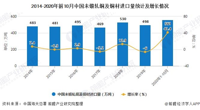 2014-2020年前10月中国未锻轧铜及铜材进口量统计及增长情况
