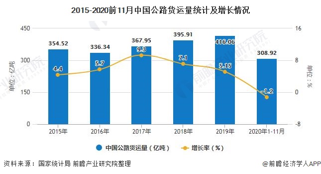 2015-2020前11月中国公路货运量统计及增长情况