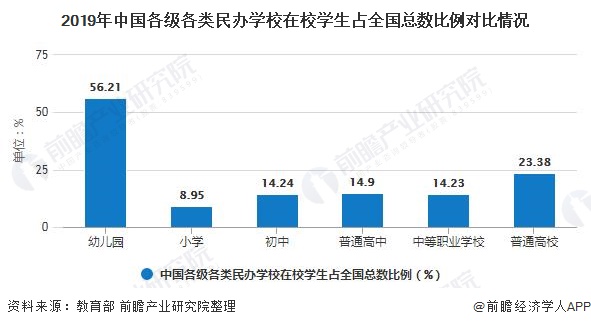 2019年中国各级各类民办学校在校学生占全国总数比例对比情况