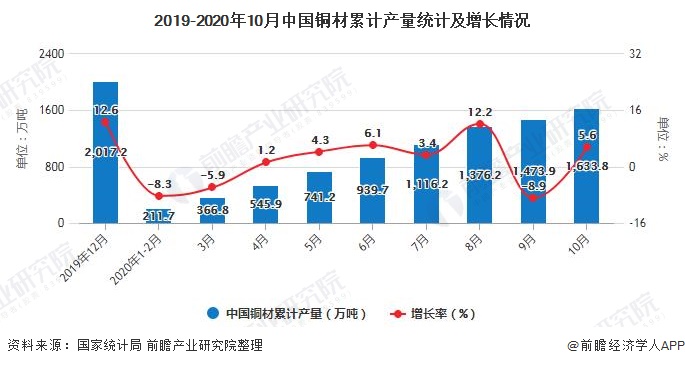 2019-2020年10月中国铜材累计产量统计及增长情况