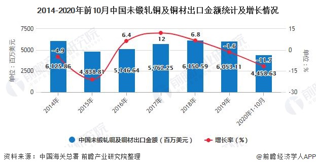2014-2020年前10月中国未锻轧铜及铜材出口金额统计及增长情况