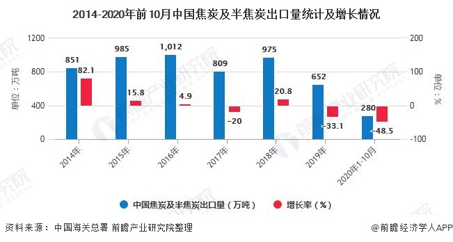 2014-2020年前10月中国焦炭及半焦炭出口量统计及增长情况