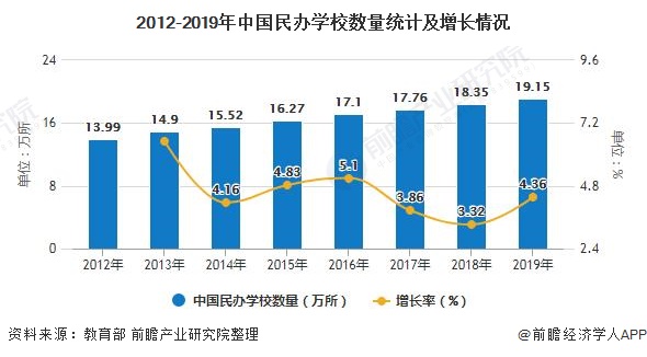 2012-2019年中国民办学校数量统计及增长情况