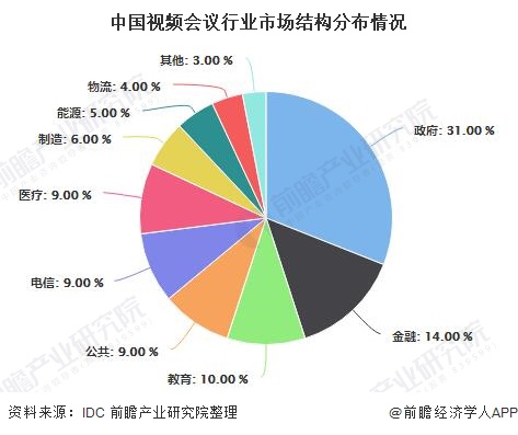 中国视频会议行业市场结构分布情况