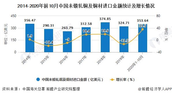 2014-2020年前10月中国未锻轧铜及铜材进口金额统计及增长情况