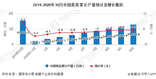 2019-2020年10月中国焦炭累计产量统计及增长情况