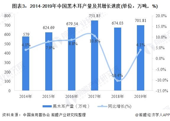 图表3：2014-2019年中国黑木耳产量及其增长速度(单位：万吨，%)