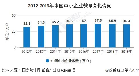 2012-2019年中国中小企业数量变化情况