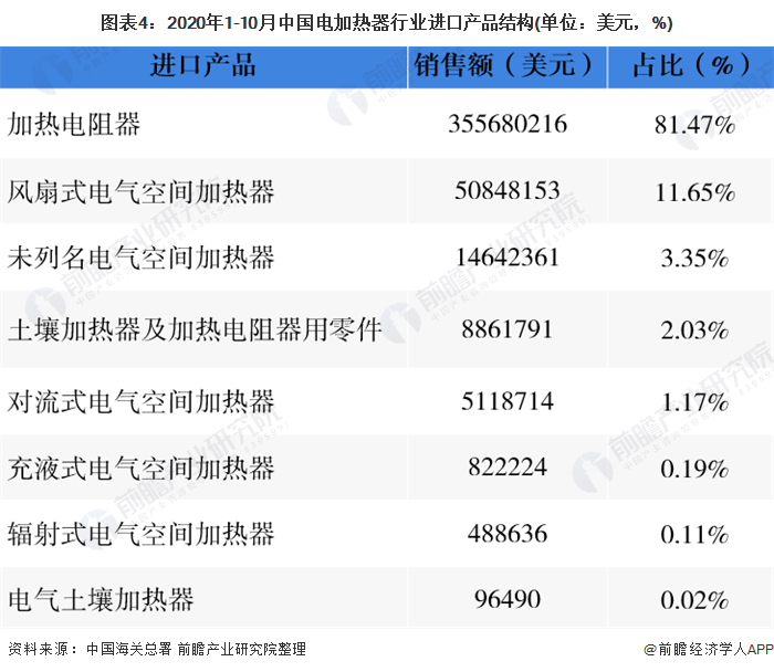 图表4：2020年1-10月中国电加热器行业进口产品结构(单位：美元，%)