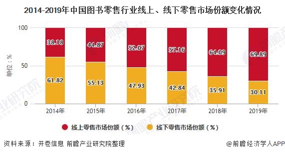 2014-2019年中国图书零售行业线上、线下零售市场份额变化情况