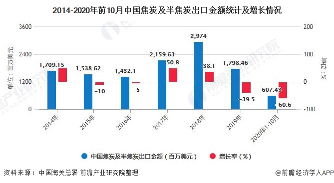 2014-2020年前10月中国焦炭及半焦炭出口金额统计及增长情况