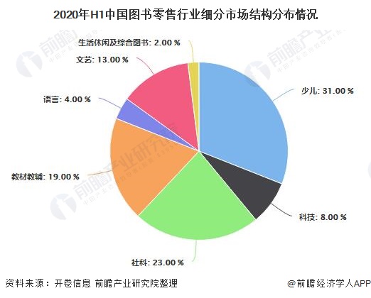 2020年H1中国图书零售行业细分市场结构分布情况