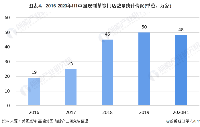 图表4：2016-2020年H1中国现制茶饮门店数量统计情况(单位：万家)