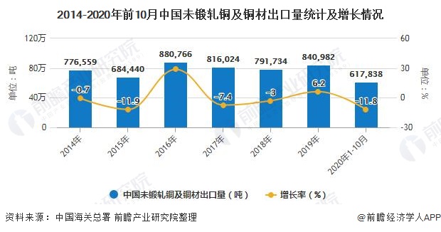 2014-2020年前10月中国未锻轧铜及铜材出口量统计及增长情况
