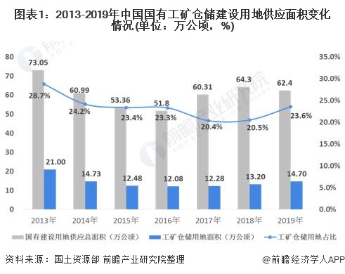 图表1：2013-2019年中国国有工矿仓储建设用地供应面积变化情况(单位：万公顷，%)