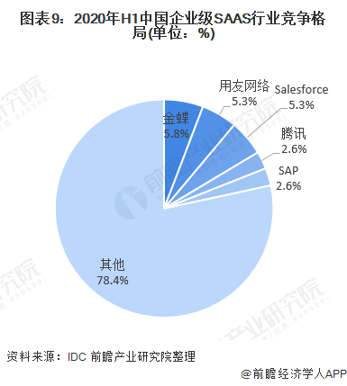 图表9：2020年H1中国企业级SAAS行业竞争格局(单位：%)