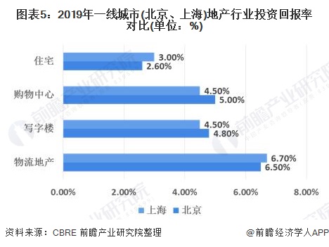 图表5：2019年一线城市(北京、上海)地产行业投资回报率对比(单位：%)