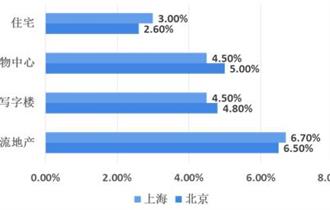 2019年中国一线城市(北京、上海)物流地产行业投资回报率对比情况