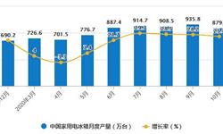 2020年1-10月中国<em>冰箱</em>行业市场分析：累计<em>出口量</em>超5600万台