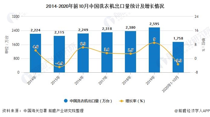 2014-2020年前10月中国洗衣机出口量统计及增长情况