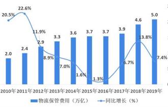 2010-2019年中国物流保管费用及增长情况