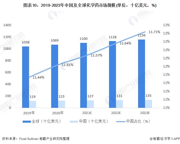 图表10：2019-2023年中国及全球化学药市场规模(单位：十亿美元，%)