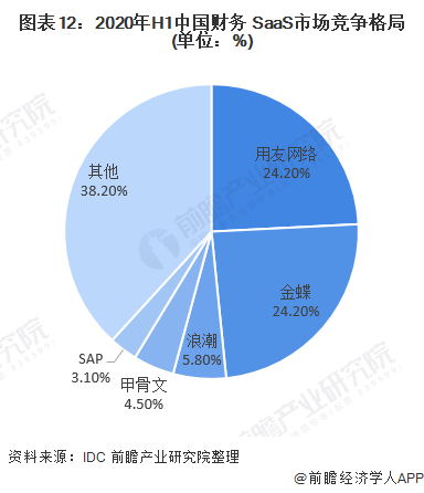 图表12：2020年H1中国财务 SaaS市场竞争格局(单位：%)