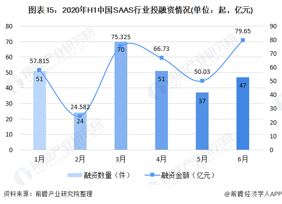 图表15：2020年H1中国SAAS行业投融资情况(单位：起，亿元)