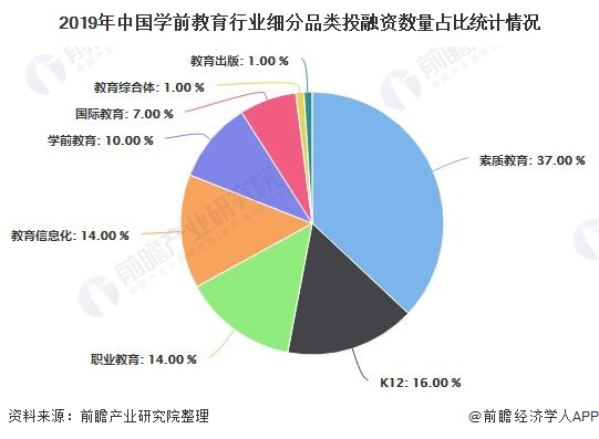 2019年中国学前教育行业细分品类投融资数量占比统计情况