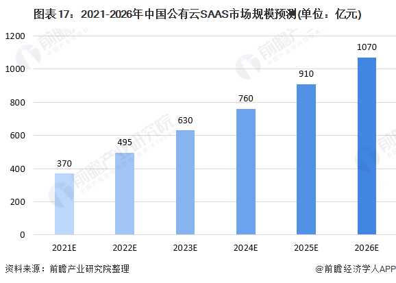 图表17：2021-2026年中国公有云SAAS市场规模预测(单位：亿元)