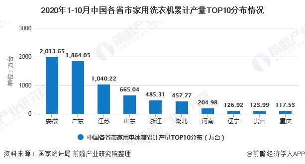 2020年1-10月中国各省市家用洗衣机累计产量TOP10分布情况