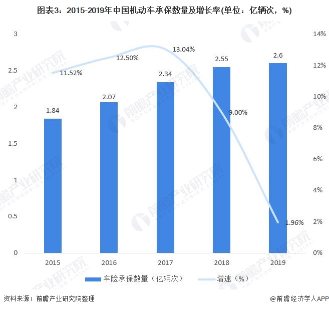 图表3：2015-2019年中国机动车承保数量及增长率(单位：亿辆次，%)