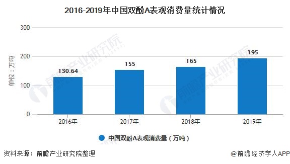 2016-2019年中国双酚A表观消费量统计情况