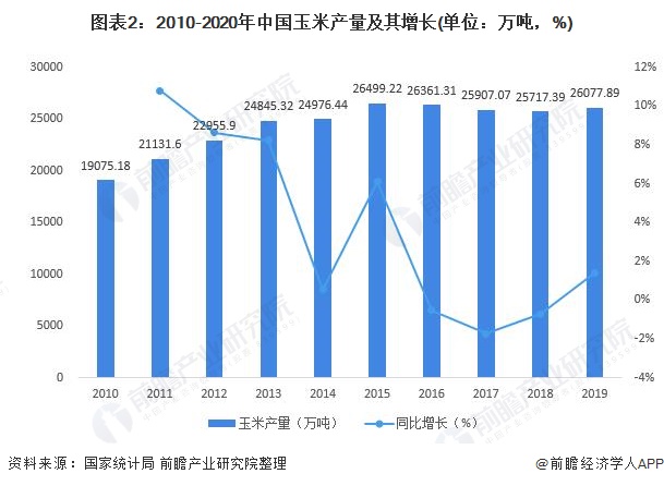 图表2：2010-2020年中国玉米产量及其增长(单位：万吨，%)