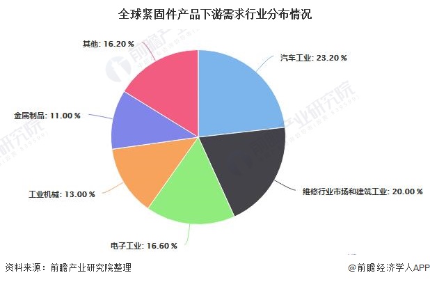 全球紧固件产品下游需求行业分布情况