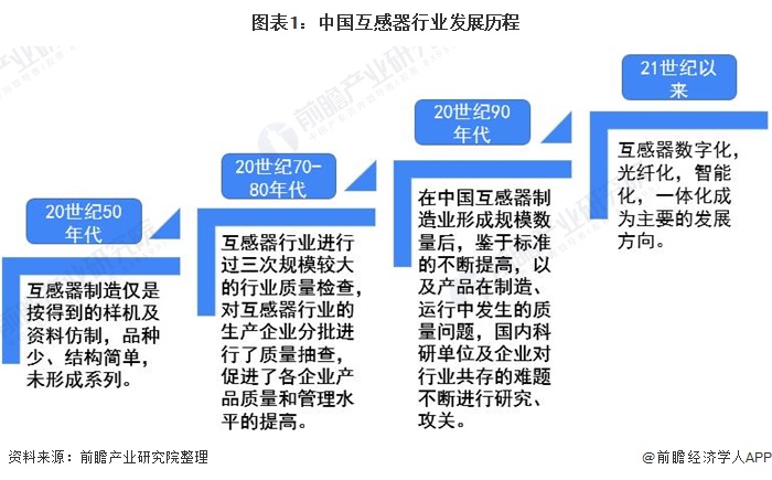 图表1：中国互感器行业发展历程
