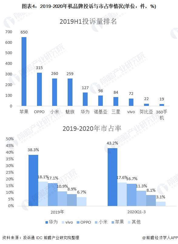 图表4：2019-2020年机品牌投诉与市占率情况(单位：件，%)