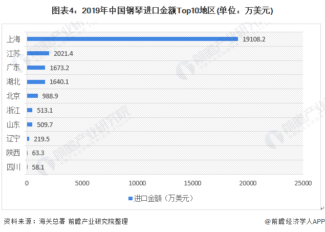 图表4：2019年中国钢琴进口金额Top10地区(单位：万美元)