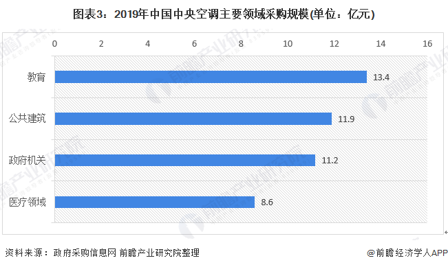 图表3：2019年中国中央空调主要领域采购规模(单位：亿元)