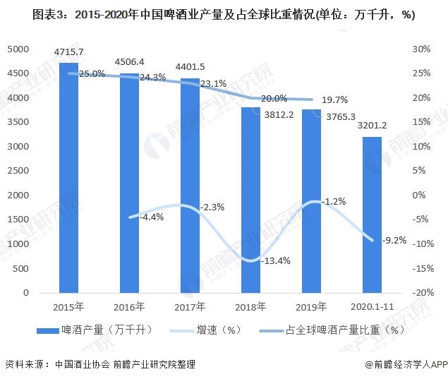 图表3：2015-2020年中国啤酒业产量及占全球比重情况(单位：万千升，%)