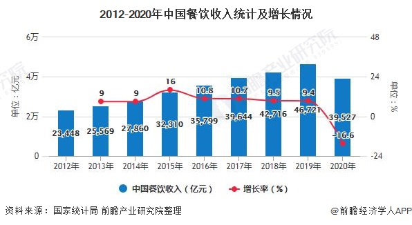 2012-2020年中国餐饮收入统计及增长情况