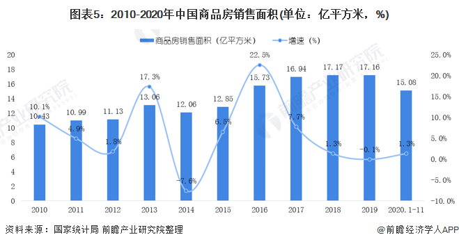 图表5：2010-2020年中国商品房销售面积(单位：亿平方米，%)