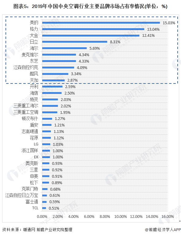 图表5：2019年中国中央空调行业主要品牌市场占有率情况(单位：%)