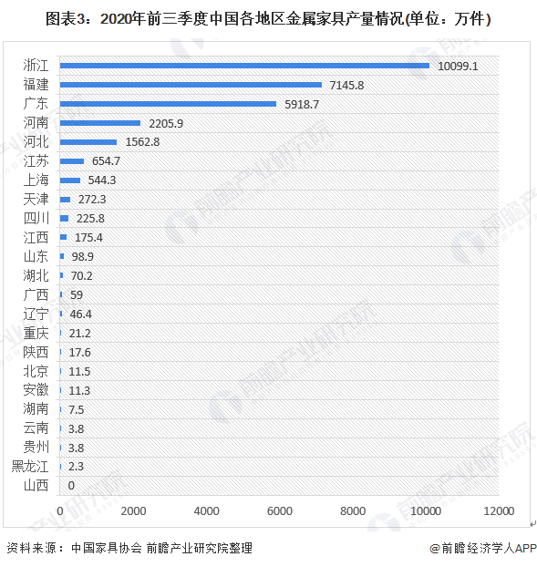 图表3：2020年前三季度中国各地区金属家具产量情况(单位：万件)