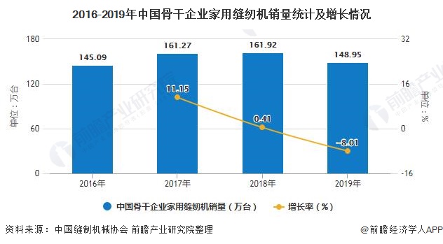 2016-2019年中国骨干企业家用缝纫机销量统计及增长情况