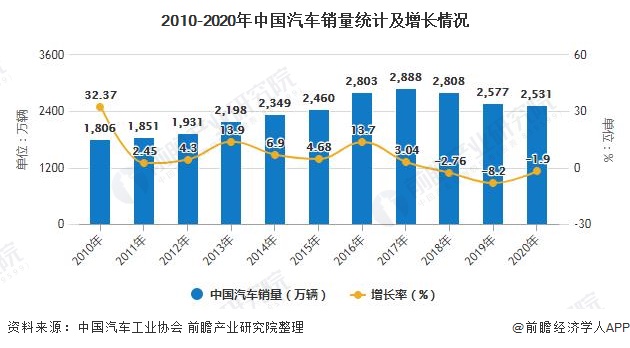 2010-2020年中国汽车销量统计及增长情况