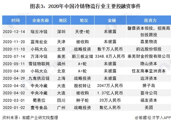 图表3：2020年中国冷链物流行业主要投融资事件