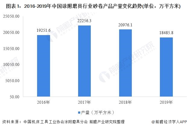图表1：2016-2019年中国涂附磨具行业砂卷产品产量变化趋势(单位：万平方米)