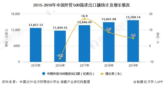 2015-2019年中国外贸500强进出口额统计及增长情况
